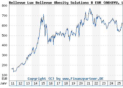 Chart: Bellevue Lux Bellevue Obesity Solutions B EUR (A0X8YU LU0415392249)