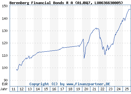 Chart: Berenberg Financial Bonds R A (A1JBQ7 LU0636630005)