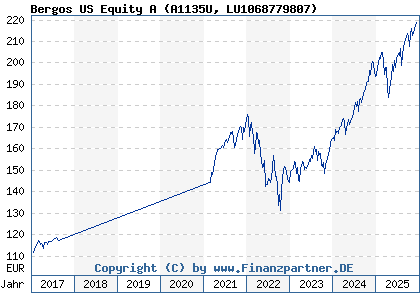 Chart: Bergos US Equity A (A1135U LU1068779807)