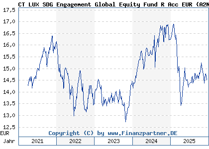 Chart: CT LUX SDG Engagement Global Equity Fund R Acc EUR (A2N98Q LU1917706688)