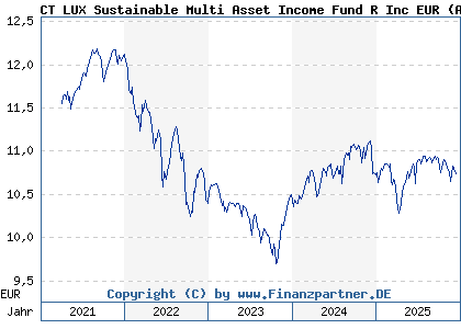Chart: CT LUX Sustainable Multi Asset Income Fund R Inc EUR (A2PR63 LU2051395320)