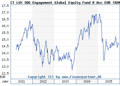Chart: CT LUX SDG Engagement Global Equity Fund R Acc EUR (A2N98Q LU1917706688)