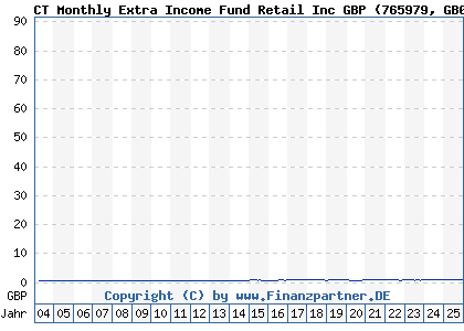 Chart: CT Monthly Extra Income Fund Retail Inc GBP (765979 GB0008370826)