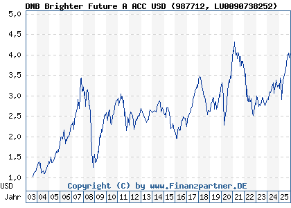 Chart: DNB Brighter Future A ACC USD (987712 LU0090738252)