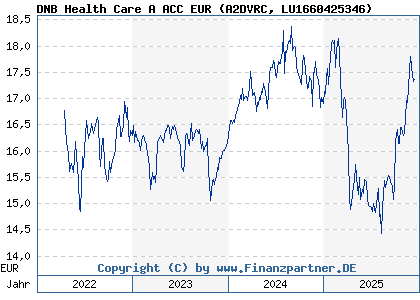 Chart: DNB Health Care A ACC EUR (A2DVRC LU1660425346)