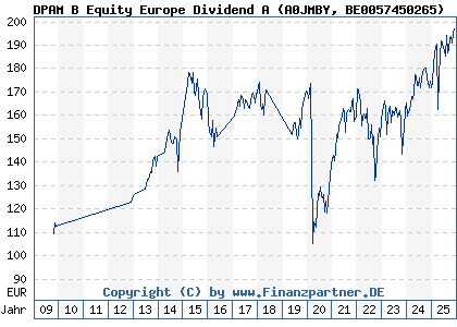 Chart: DPAM B Equity Europe Dividend A (A0JMBY BE0057450265)