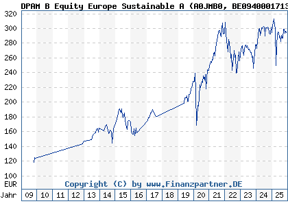 Chart: DPAM B Equity Europe Sustainable A (A0JMB0 BE0940001713)