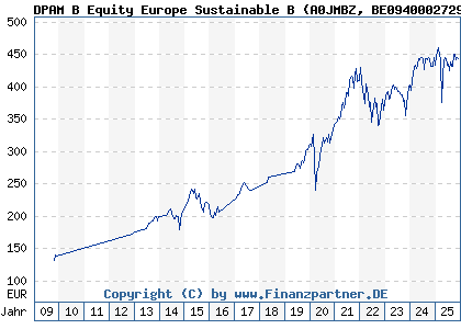 Chart: DPAM B Equity Europe Sustainable B (A0JMBZ BE0940002729)