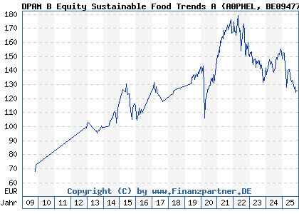 Chart: DPAM B Equity Sustainable Food Trends A (A0PHEL BE0947763737)