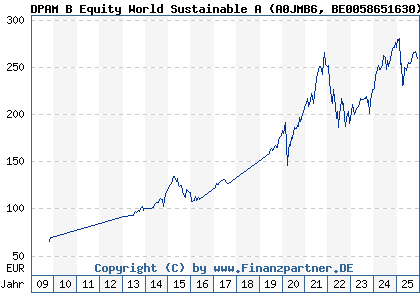 Chart: DPAM B Equity World Sustainable A (A0JMB6 BE0058651630)