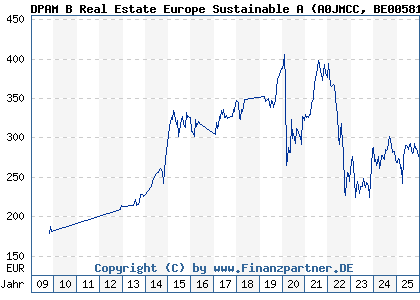 Chart: DPAM B Real Estate Europe Sustainable A (A0JMCC BE0058186835)