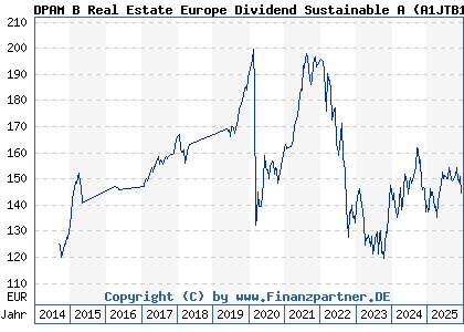 Chart: DPAM B Real Estate Europe Dividend Sustainable A (A1JTB1 BE6213828088)
