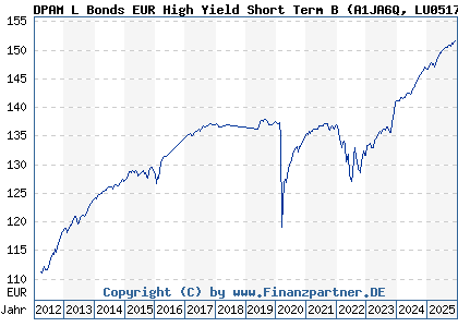 Chart: DPAM L Bonds EUR High Yield Short Term B (A1JA6Q LU0517222054)
