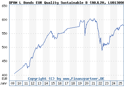 Chart: DPAM L Bonds EUR Quality Sustainable B (A0JL2H LU0130967168)