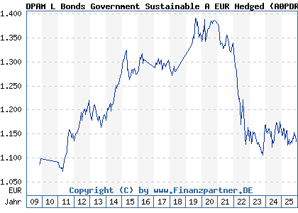 Chart: DPAM L Bonds Government Sustainable A EUR Hedged (A0PDRS LU0336683411)