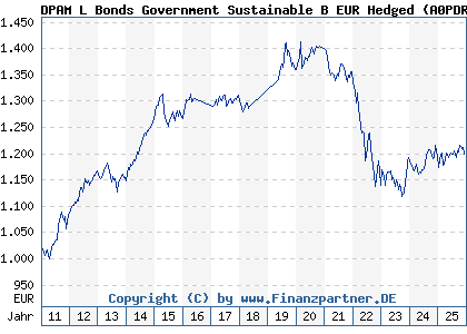 Chart: DPAM L Bonds Government Sustainable B EUR Hedged (A0PDRT LU0336683502)