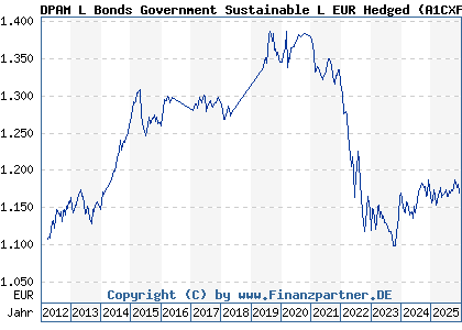 Chart: DPAM L Bonds Government Sustainable L EUR Hedged (A1CXFU LU0451523590)