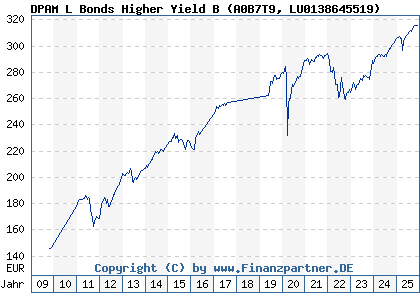 Chart: DPAM L Bonds Higher Yield B (A0B7T9 LU0138645519)