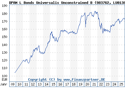 Chart: DPAM L Bonds Universalis Unconstrained B (983762 LU0138643068)