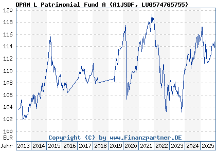 Chart: DPAM L Patrimonial Fund A (A1JSDF LU0574765755)