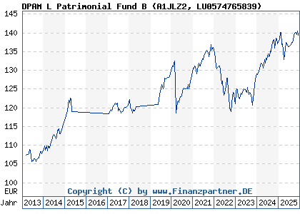 Chart: DPAM L Patrimonial Fund B (A1JLZ2 LU0574765839)