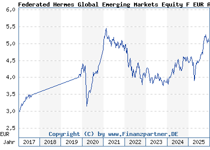 Chart: Federated Hermes Global Emerging Markets Equity F EUR Acc (A1XAP7 IE00B3DJ5M15)