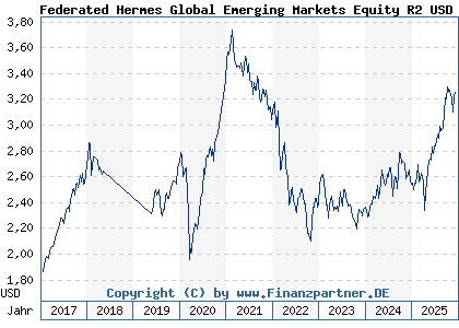 Chart: Federated Hermes Global Emerging Markets Equity R2 USD Dist (A14RFZ IE00BWTNM305)