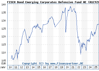 Chart: FISCH Bond Emerging Corporates Defensive Fund AE (A1CYZG LU0504482315)