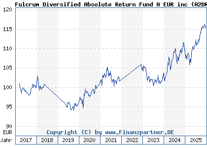 Chart: Fulcrum Diversified Absolute Return Fund A EUR inc (A2DRWK LU1551068916)