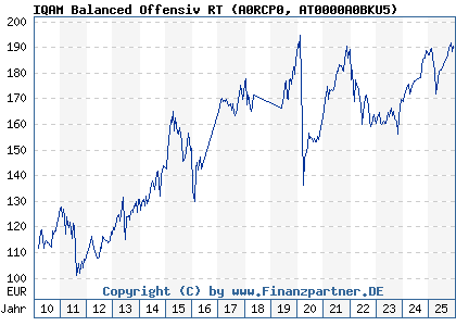 Chart: IQAM Balanced Offensiv RT (A0RCP0 AT0000A0BKU5)