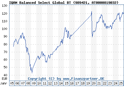 Chart: IQAM Balanced Select Global BT (989421 AT0000819032)