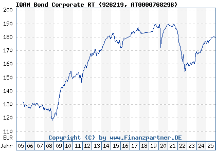 Chart: IQAM Bond Corporate RT (926219 AT0000768296)
