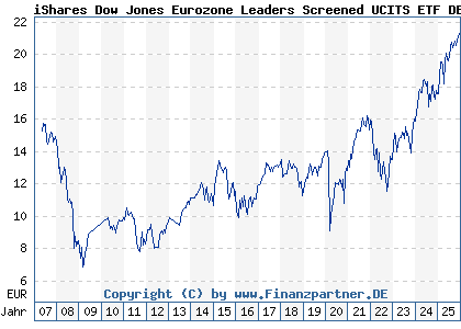 Chart: iShares Dow Jones Eurozone Leaders Screened UCITS ETF DE (A0F5UG DE000A0F5UG3)