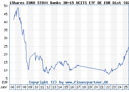 Chart: iShares EURO STOXX Banks 30-15 UCITS ETF DE EUR Dist (628930 DE0006289309)