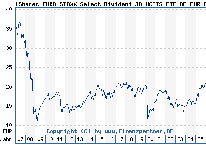 Chart: iShares EURO STOXX Select Dividend 30 UCITS ETF DE EUR Dis (263528 DE0002635281)