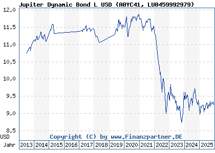 Chart: Jupiter Dynamic Bond L USD (A0YC41 LU0459992979)