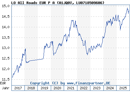 Chart: LO All Roads EUR P A (A1JQ0V LU0718509606)