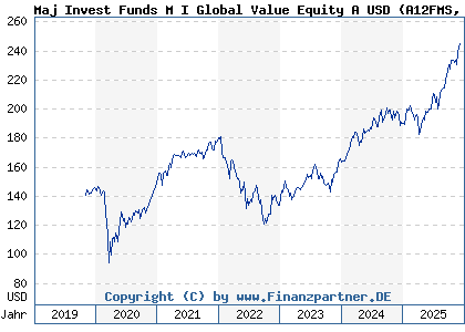 Chart: Maj Invest Funds M I Global Value Equity A USD (A12FMS LU0976026038)