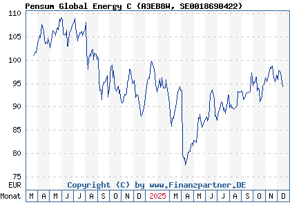 Chart: Pensum Global Energy C (A3EB8W SE0018690422)