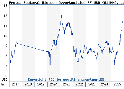 Chart: Protea Sectoral Biotech Opportunities PF USD (A14NHG LU1176840327)