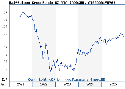 Chart: Raiffeisen GreenBonds RZ VTA (A2DXND AT0000A1YBY6)
