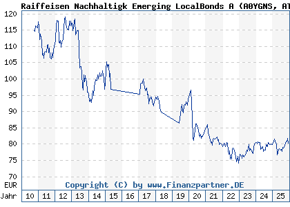 Chart: Raiffeisen Nachhaltigk Emerging LocalBonds A (A0YGNS AT0000A0G272)