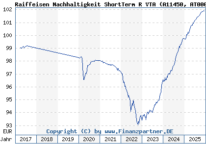 Chart: Raiffeisen Nachhaltigkeit ShortTerm R VTA (A11450 AT0000A19HM5)