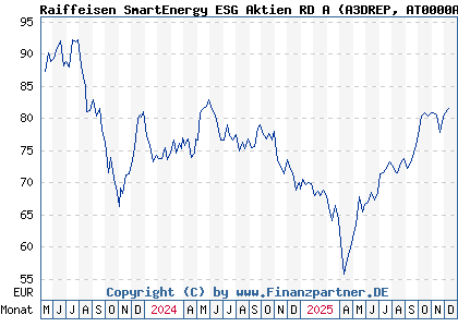 Chart: Raiffeisen SmartEnergy ESG Aktien RD A (A3DREP AT0000A2Z138)