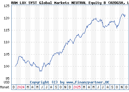 Chart: RAM LUX SYST Global Markets NEUTRAL Equity B (A2DGSH LU1520758985)