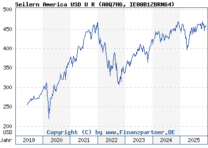 Chart: Seilern America USD U R (A0Q7H6 IE00B1ZBRN64)