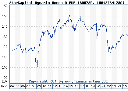 Chart: StarCapital Dynamic Bonds A EUR Inc (805785 LU0137341789)
