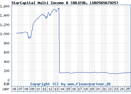 Chart: StarCapital Multi Income A EUR Inc (A0J23B LU0256567925)