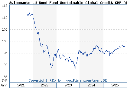 Chart: Swisscanto LU Bond Fund Sustainable Global Credit CHF AT (A2JRE7 LU1813279103)