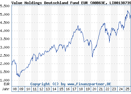 Chart: Value Holdings Deutschland Fund EUR (A0B63E LI0013873901)